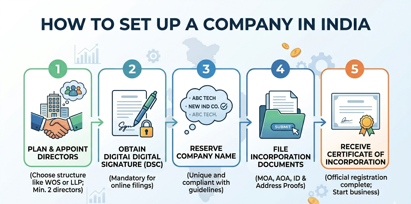 How to set up a company in India